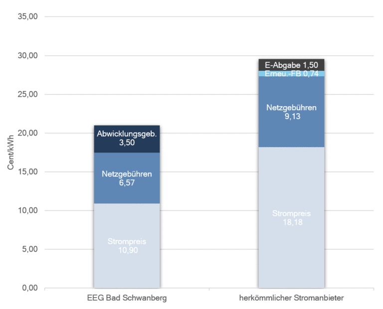 Diagramm Vergleich Strompreis EEG und herkömmlicher Anbieter