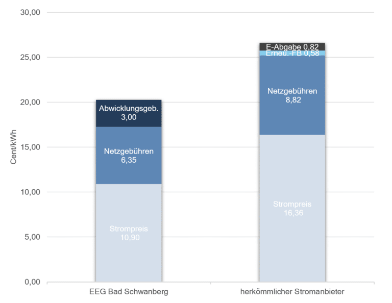 Diagramm Vergleich Strompreis EEG Bad Schwanberg und herkömmlicher Anbieter